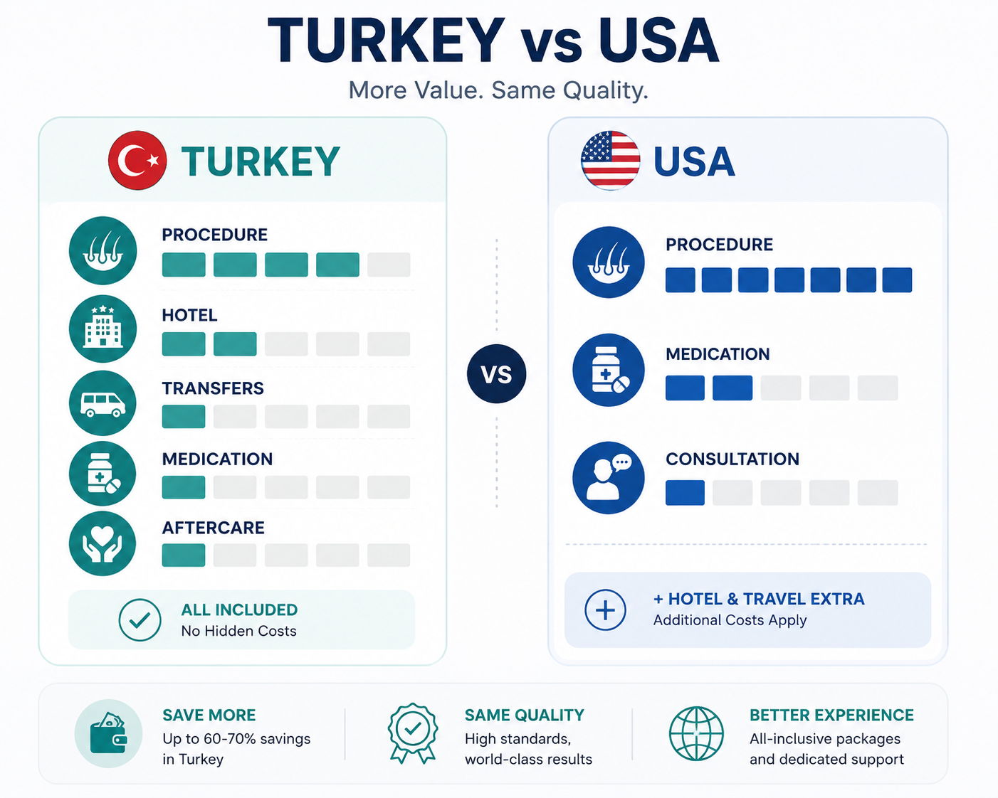 Türkiye ve ABD’de Saç Ekimi Maliyetleri: 2026’da Hangisi Daha İyi Değer Sunuyor?